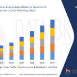 Hyper Hybrid Automobiles Market