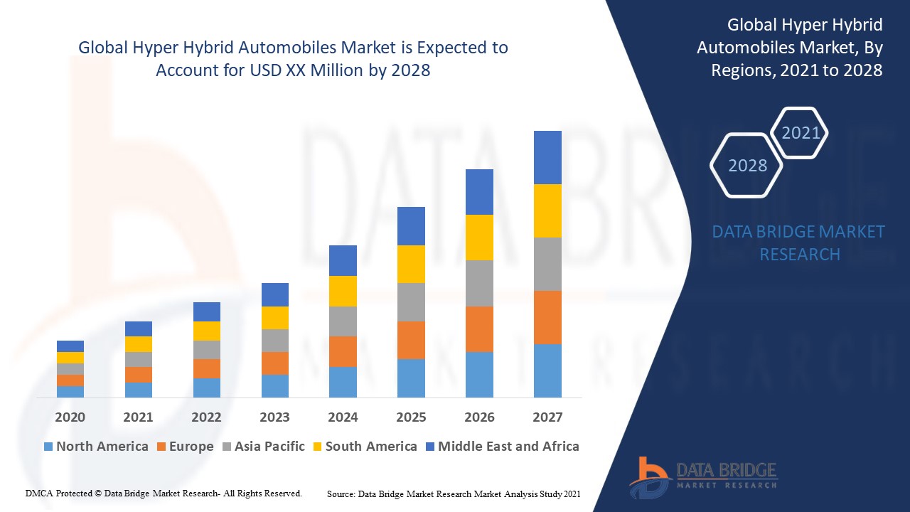 Hyper Hybrid Automobiles Market