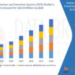Intrusion Detection and Prevention Systems (IDPS) Market