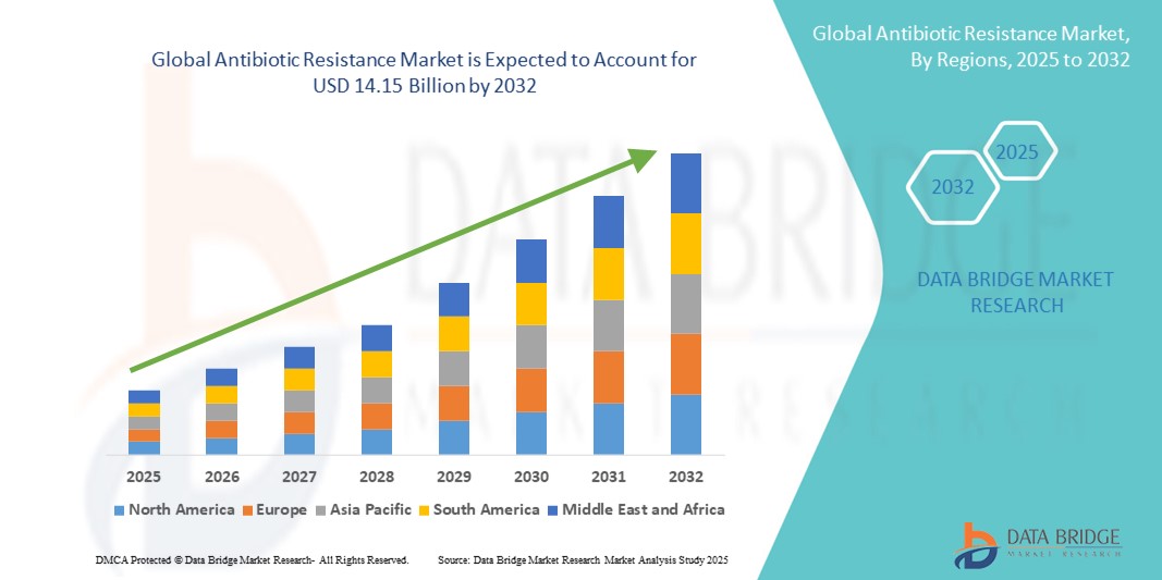Global Antibiotic Resistance Market