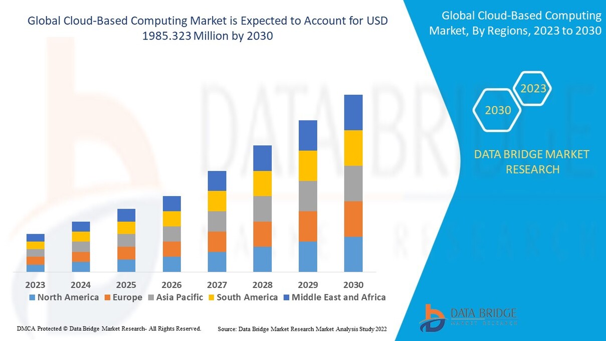 Cloud Based Computing Market