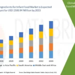 Omega 3 Ingredients for Infant Food Market