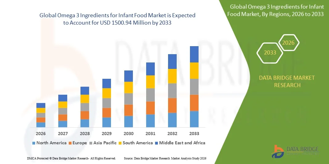 Omega 3 Ingredients for Infant Food Market