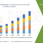 Organic 2% Milk Market