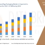 Plastic-Based Egg Packaging Market