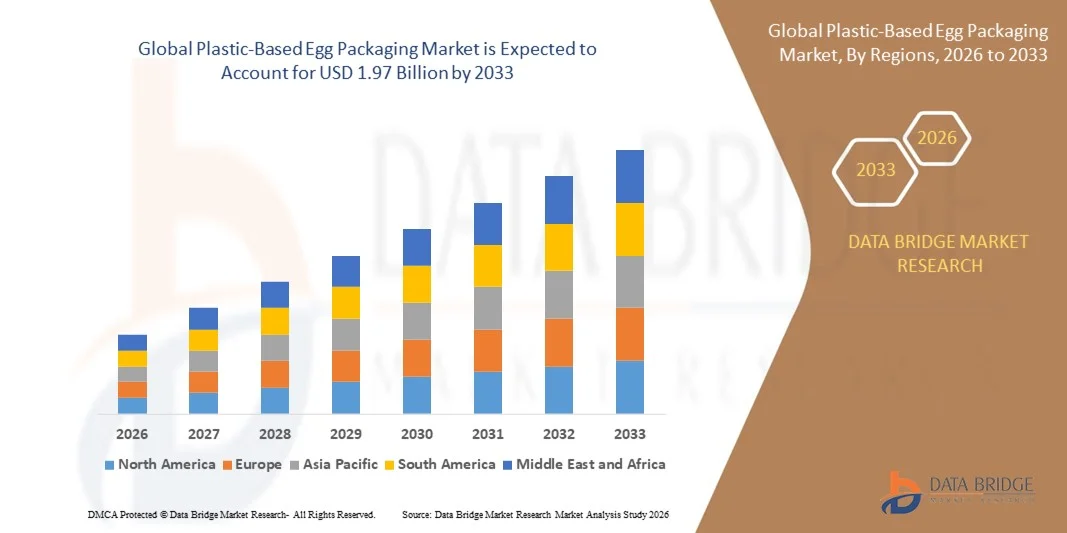 Plastic-Based Egg Packaging Market