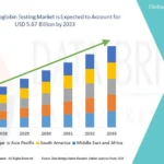 Hemoglobin Testing Market