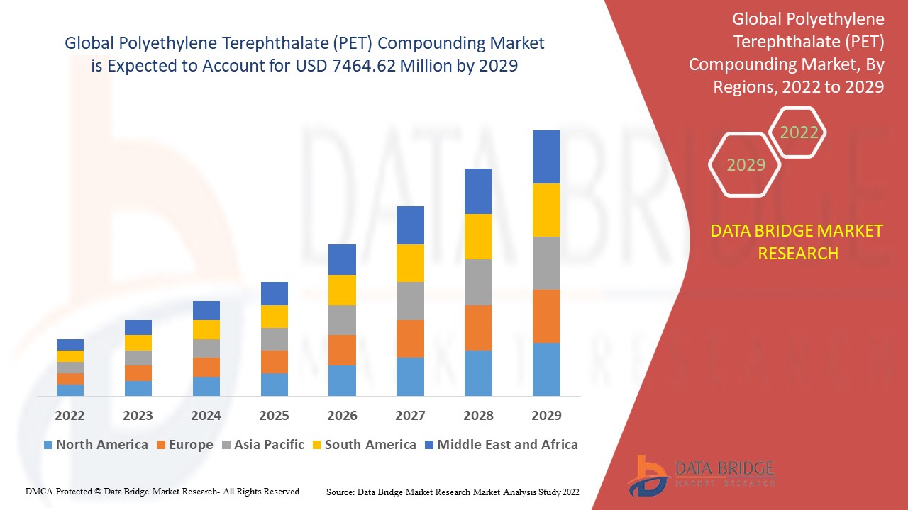 Polyethylene Terephthalate (PET) Compounding Market