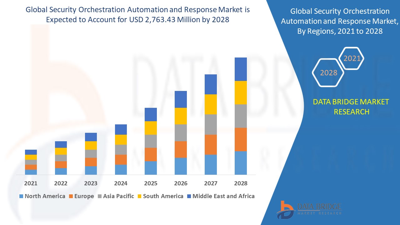 security Orchestration Automation and Response (SOAR) Market