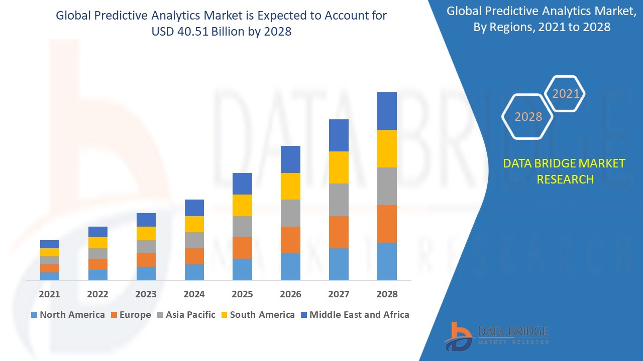 Predictive Analytics Market