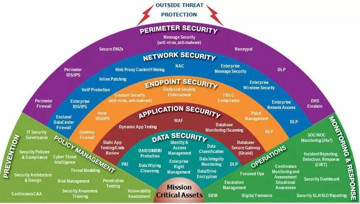 Network Encryption Market