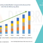 Agricultural Acaricides Market